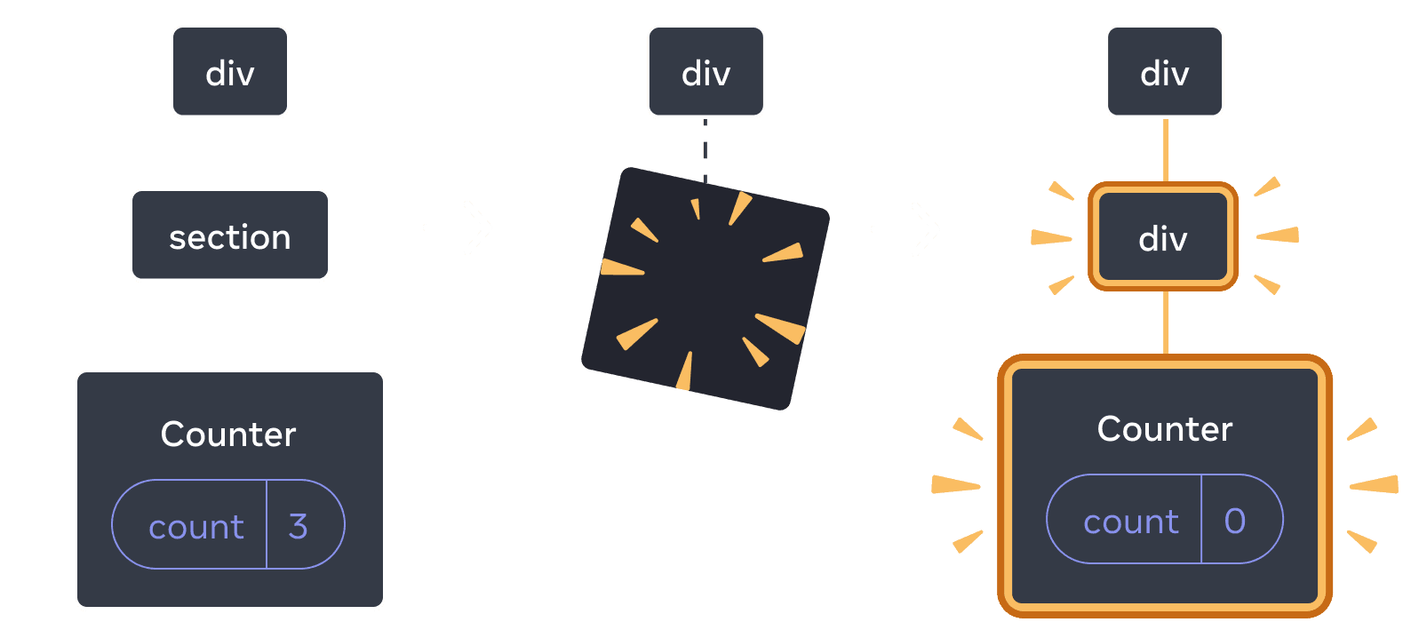 Diagramme avec trois sections, avec une flèche allant d'une section à l'autre. La première section contient un composant React appelé « div » avec un seul enfant appelé « section », qui lui-même n'a qu'un seul enfant appelé « Counter », qui dispose d'une bulle d'état appelée « count » dont la valeur est à 3. La section du milieu a le même parent « div », mais les composants enfants ont maintenant été supprimés, indiqué par une image avec des étincelles. La troisième section a toujours le même parent « div », mais avec un nouvel enfant appelé « div » surligné en jaune, ainsi qu'un nouvel enfant appelé « Counter » contenant une bulle d'état appelée « count » avec une valeur à 0, le tout surligné en jaune.