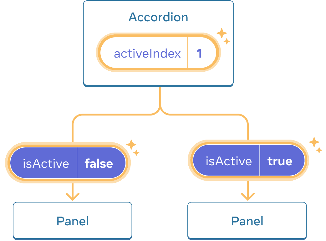 Le même diagramme que le précédent, avec la valeur de activeIndex du parent Accordion en surbrillance, indiquant un clic et dont la valeur a été changée en 1. Le flux en direction des deux composants enfants Panel est également en surbrillance, la valeur isActive passée à chacun des enfants étant définie par opposition : false pour le premier Panel et true pour le second.